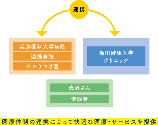 特長イメージ：医療連携