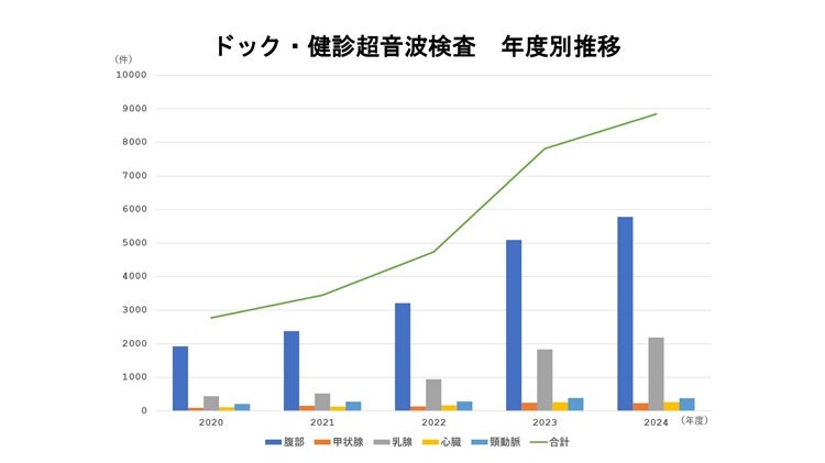 グラフ：超音波検査件数年度別推移