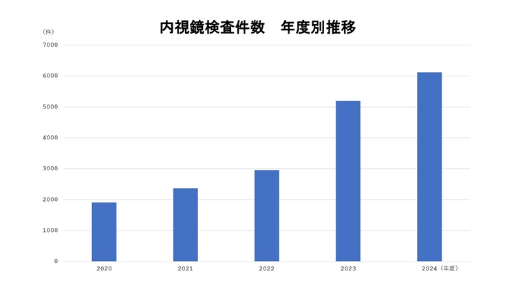 グラフ：内視鏡検査件数年度推移